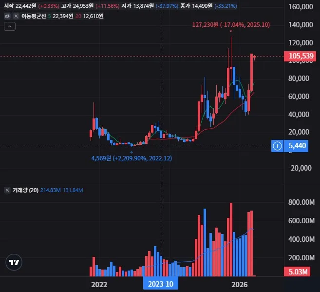 아이온큐 월봉 차트