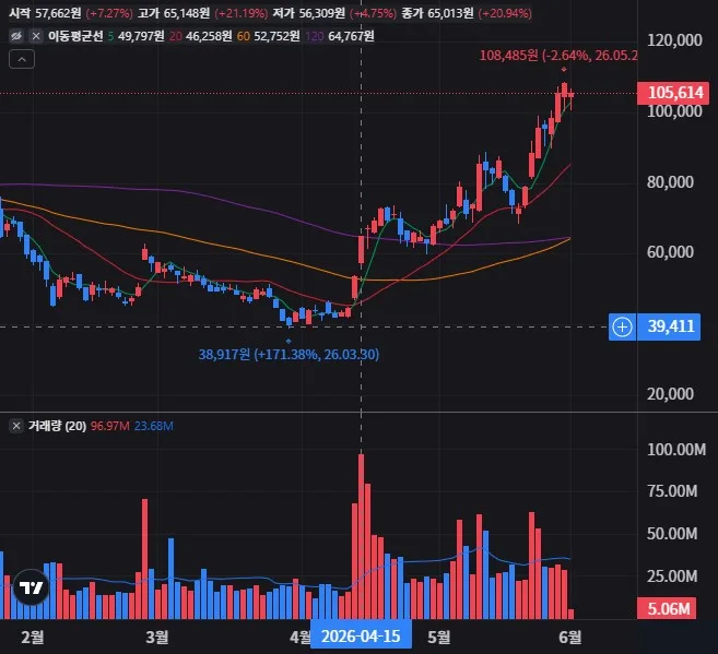 아이온큐 일봉 차트