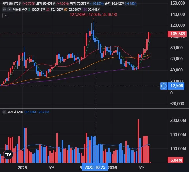 아이온큐 주봉 차트