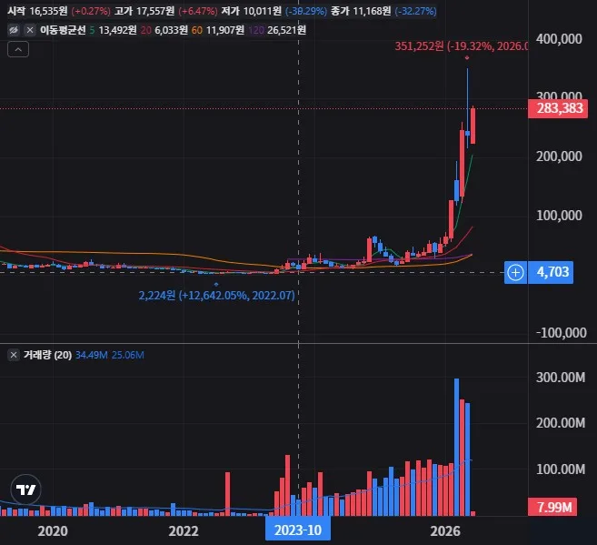 어플라이드 옵토일렉트로닉스 월봉 차트