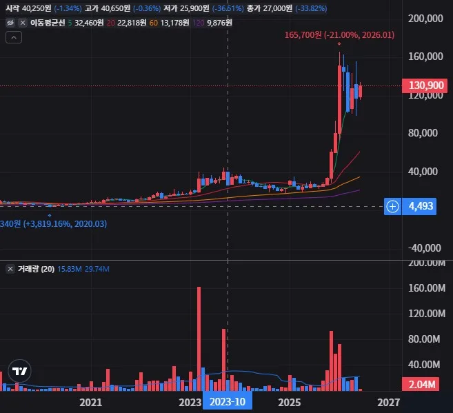 에스피지 월봉 차트