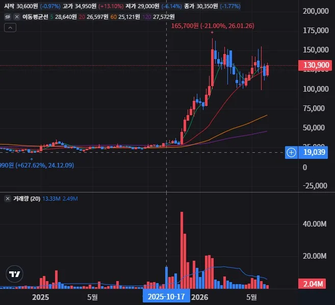 에스피지 주봉 차트