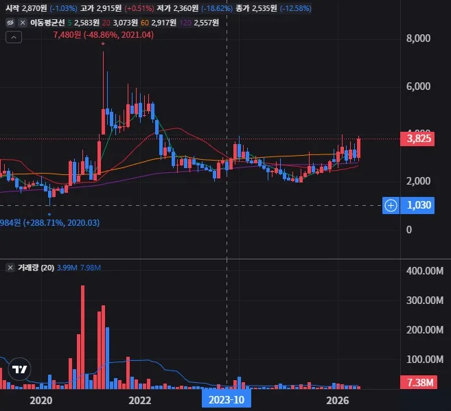 에이티넘인베스트 월봉 차트