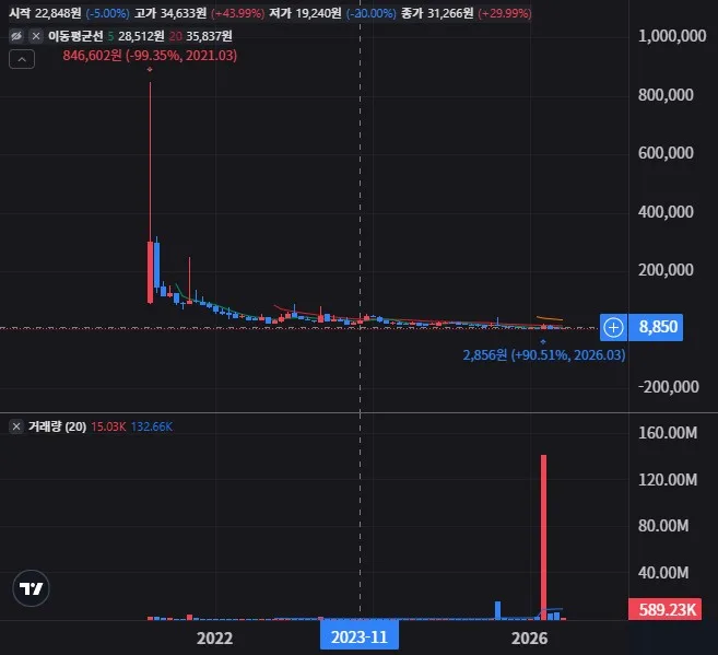 에픽퀘스트 에듀케이션 그룹 인터내셔널 월봉 차트
