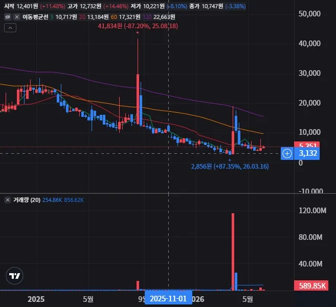에픽퀘스트 에듀케이션 그룹 인터내셔널 주봉 차트