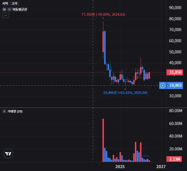 엔젤로보틱스 월봉 차트