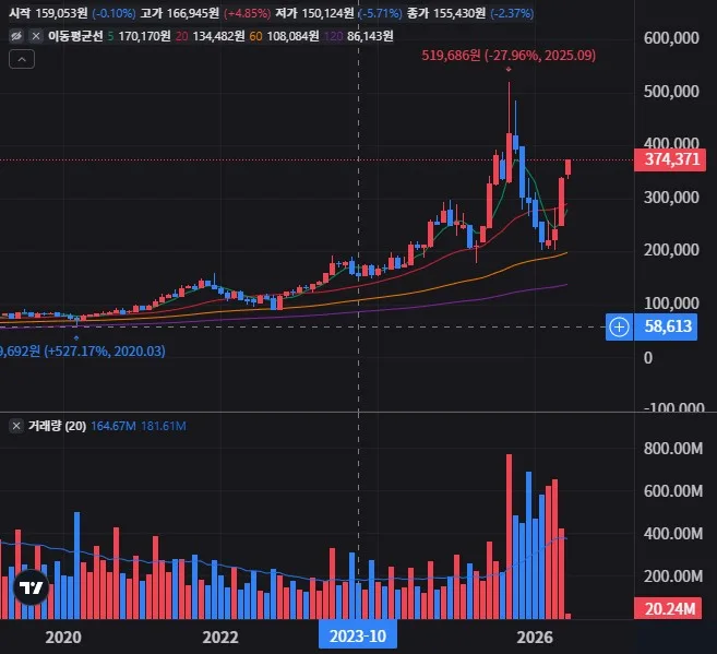 오라클 월봉 차트