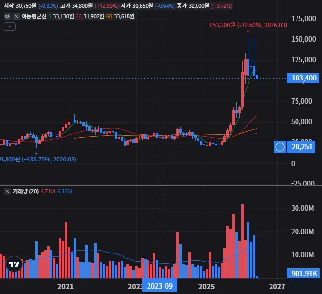 원익IPS 월봉 차트