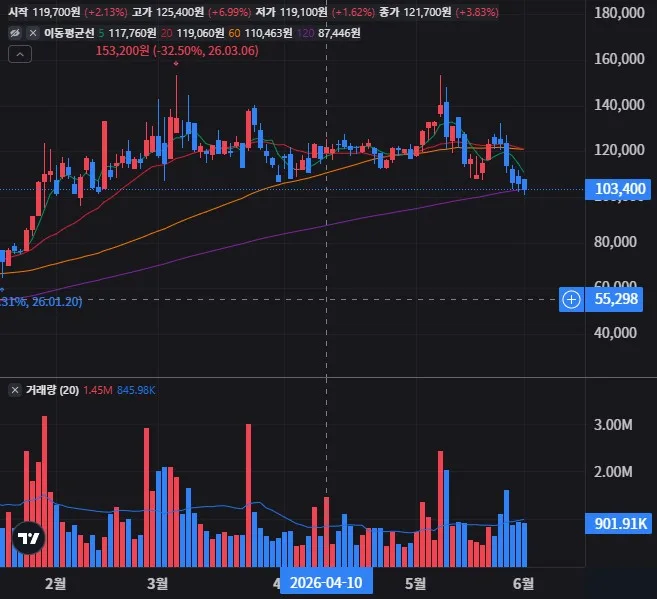 원익IPS 일봉 차트