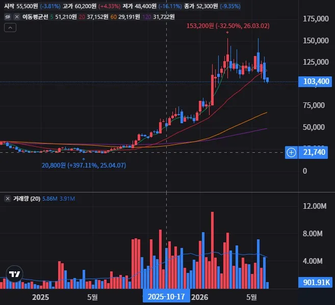 원익IPS 주봉 차트