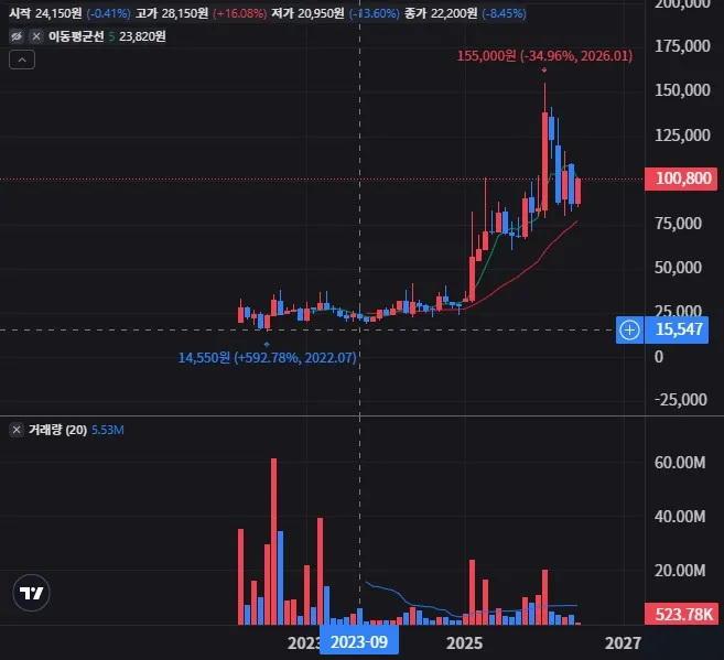 유일로보틱스 월봉 차트