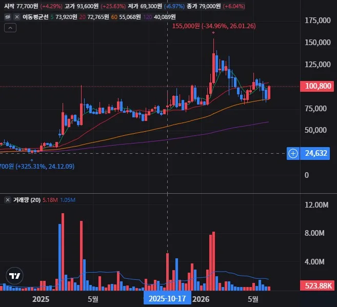 유일로보틱스 주봉 차트