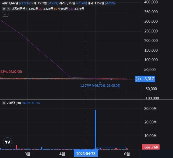 유타임 일봉 차트