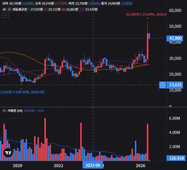 인바디 월봉 차트