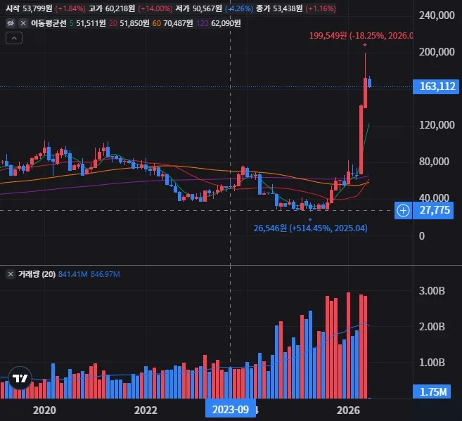 인텔 월봉 차트