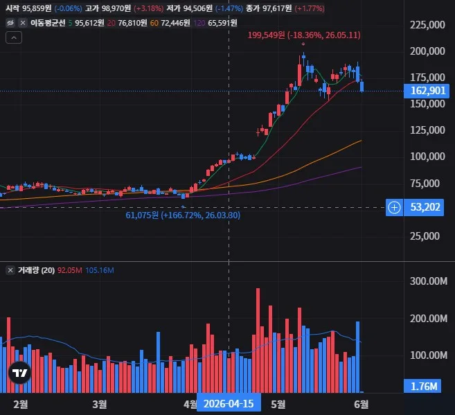 인텔 일봉 차트