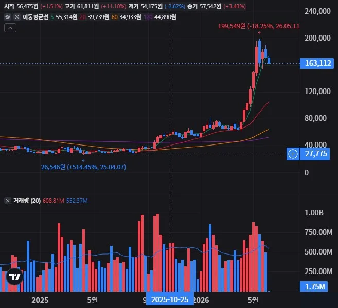 인텔 주봉 차트