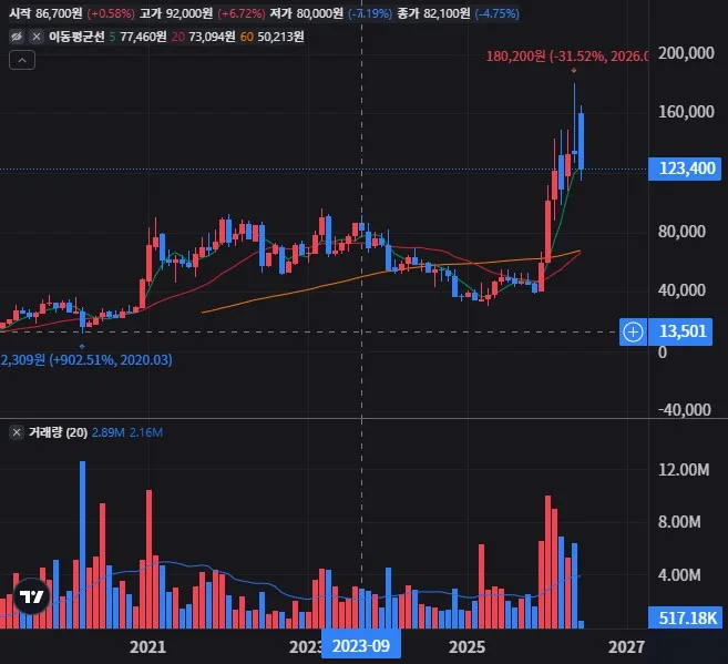 인텔리안테크 월봉 차트
