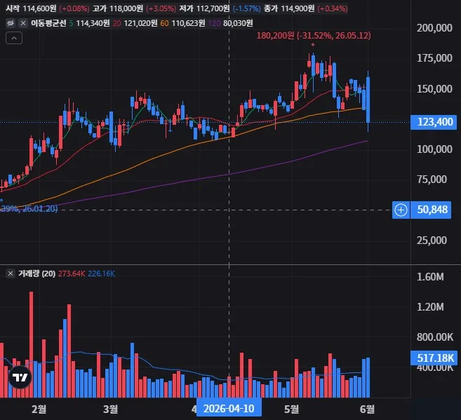 인텔리안테크 일봉 차트