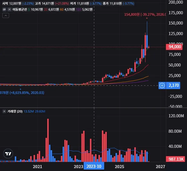 일진전기 월봉 차트