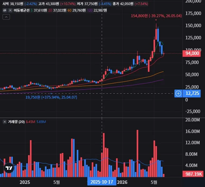일진전기 주봉 차트