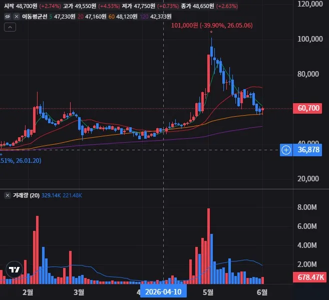 제룡전기 일봉 차트