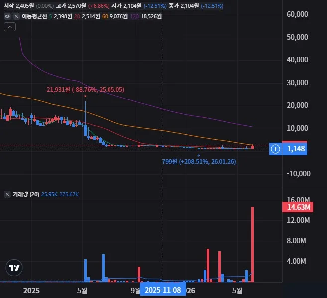 젠즈 에듀케이션 테크놀로지 그룹(ADR) 주봉 차트