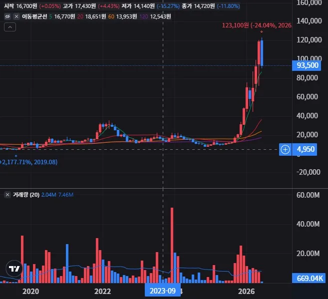 코리아써키트 월봉 차트