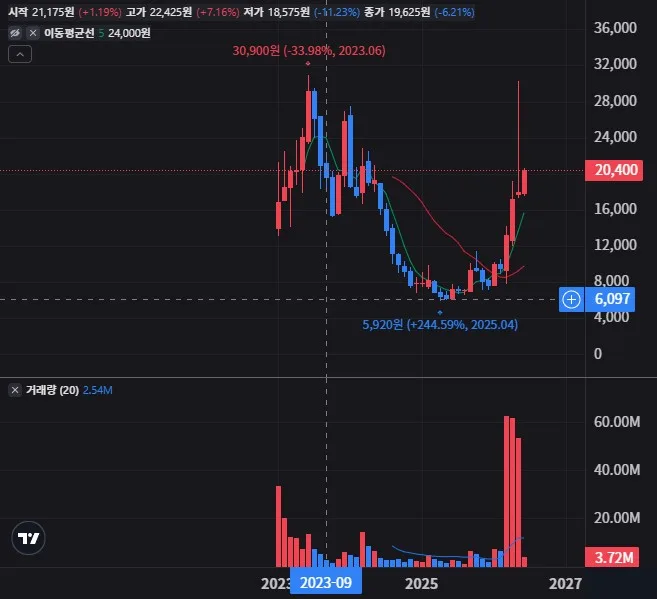 티이엠씨 월봉 차트