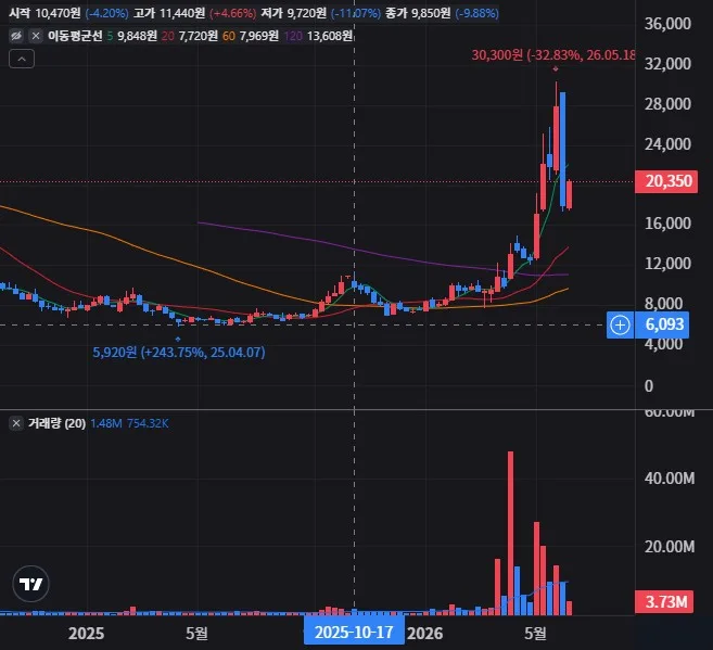 티이엠씨 주봉 차트