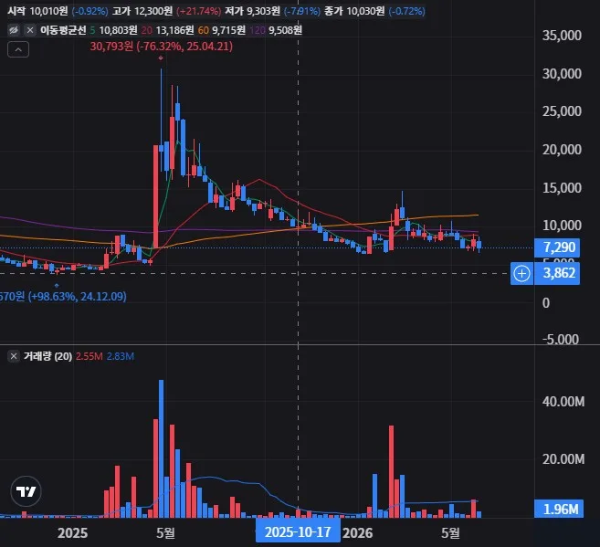 포바이포 주봉 차트
