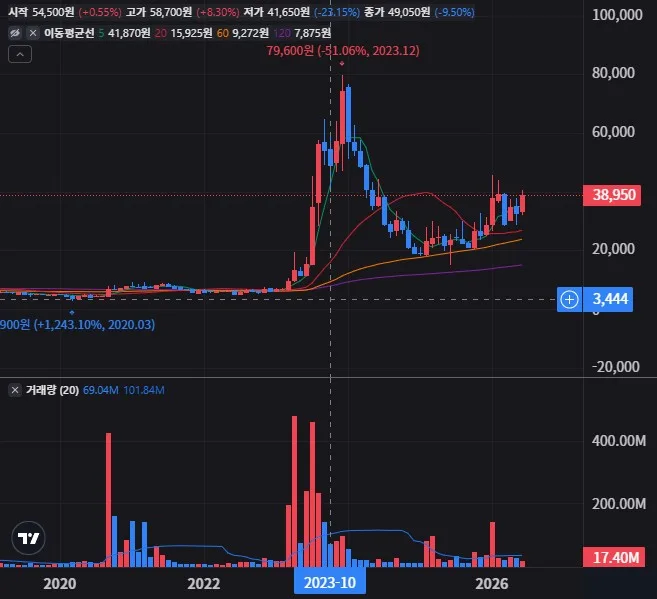 포스코DX 월봉 차트