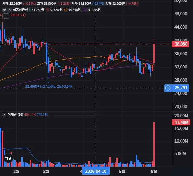 포스코DX 일봉 차트