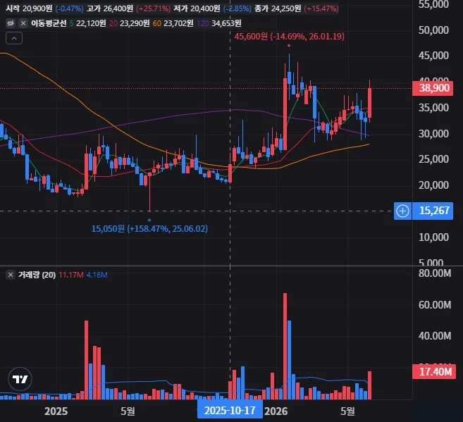 포스코DX 주봉 차트