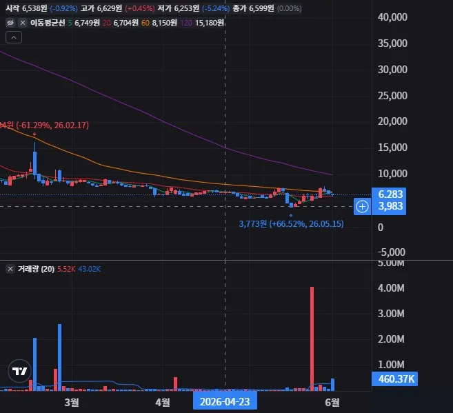 프레이트 테크놀로지스 일봉 차트