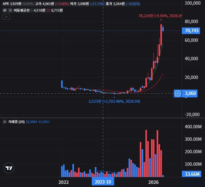 플래닛 랩스 월봉 차트