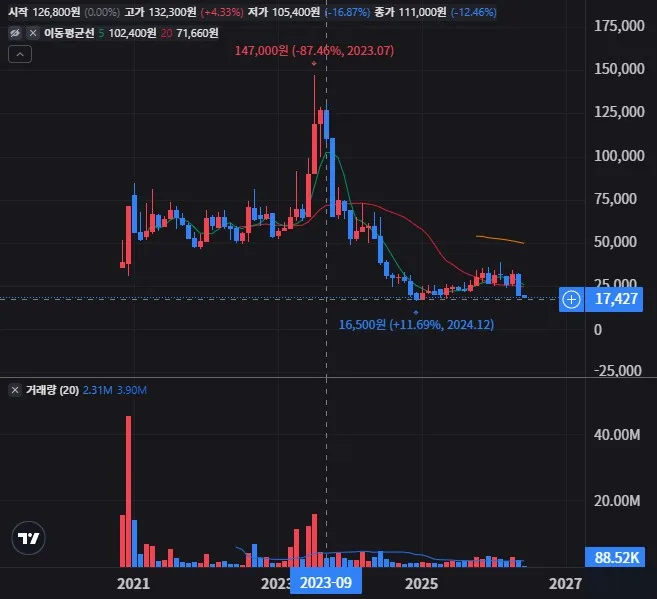 하나기술 월봉 차트
