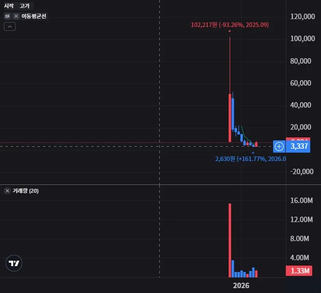 항풍 테크놀로지 이노베이션 월봉 차트