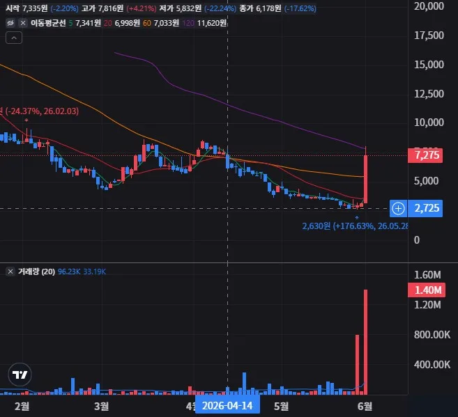 항풍 테크놀로지 이노베이션 일봉 차트