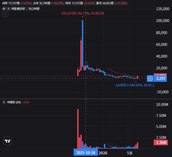 항풍 테크놀로지 이노베이션 주봉 차트