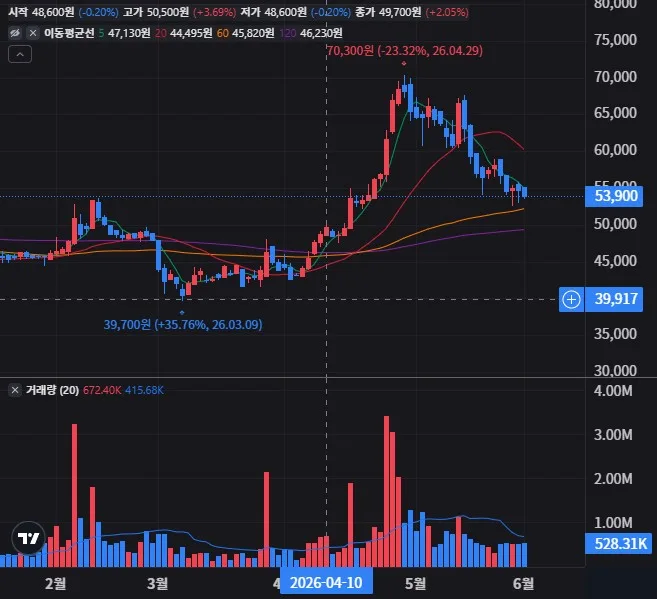 호텔신라 일봉 차트