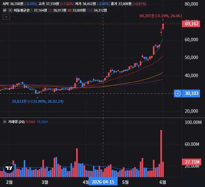 휴렛 패커드 엔터프라이즈 일봉 차트