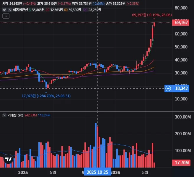 휴렛 패커드 엔터프라이즈 주봉 차트